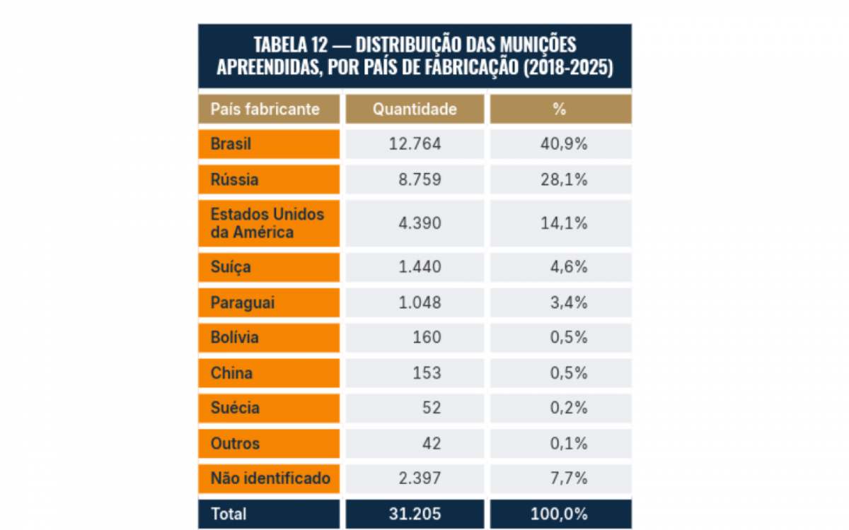 Munições destinadas a forças de segurança abastecem o Comando Vermelho | Rio de Janeiro
